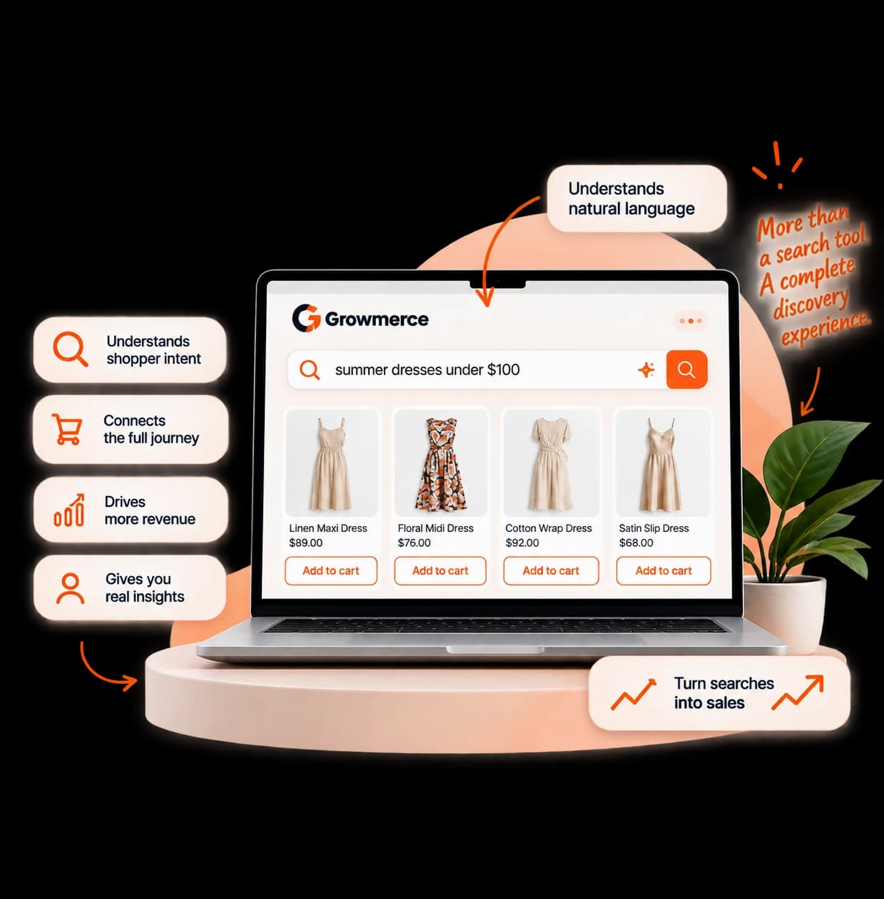 A Growmerce storefront answering “summer dresses under $100” with four in-stock dresses, showing how it understands real shopper intent, ranks products by relevance, connects search to conversion, and turns behavior into insight